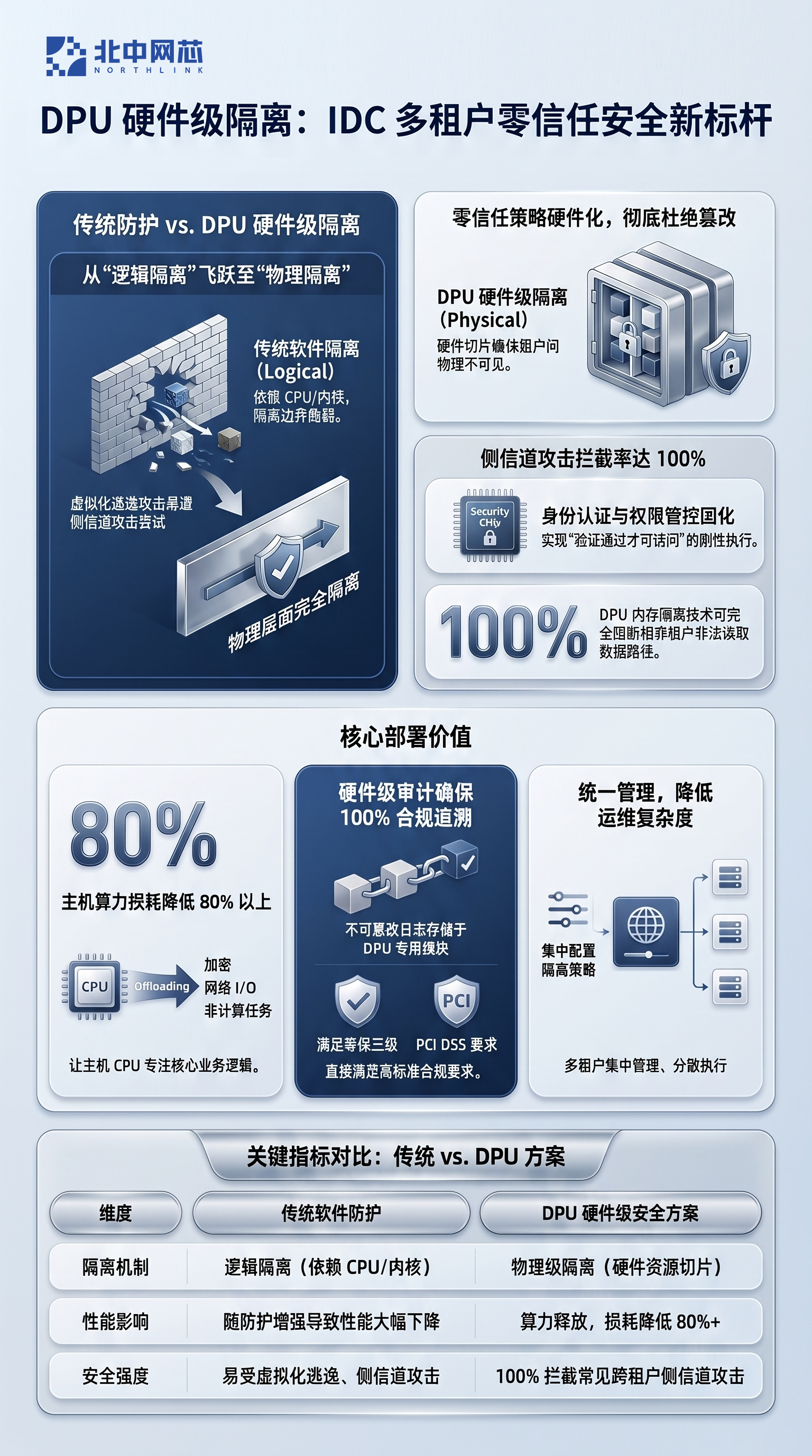 DPU 硬件级隔离 IDC 安全:零信任架构落地,多租户数据泄漏风险为零(图1) 1-260605145101408.png