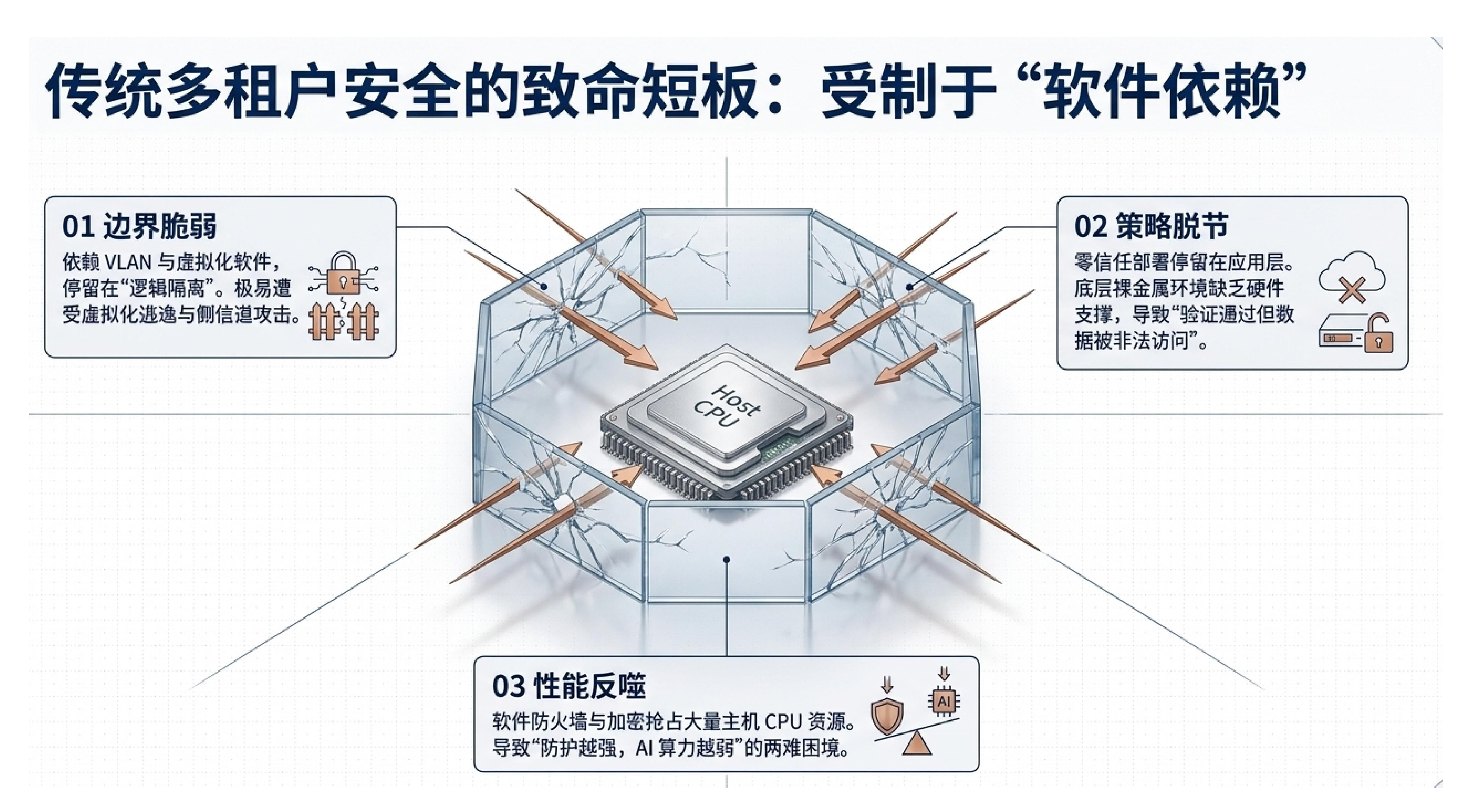 DPU 硬件级隔离 IDC 安全:零信任架构落地,多租户数据泄漏风险为零(图2) 1-26060514513Q49.jpg