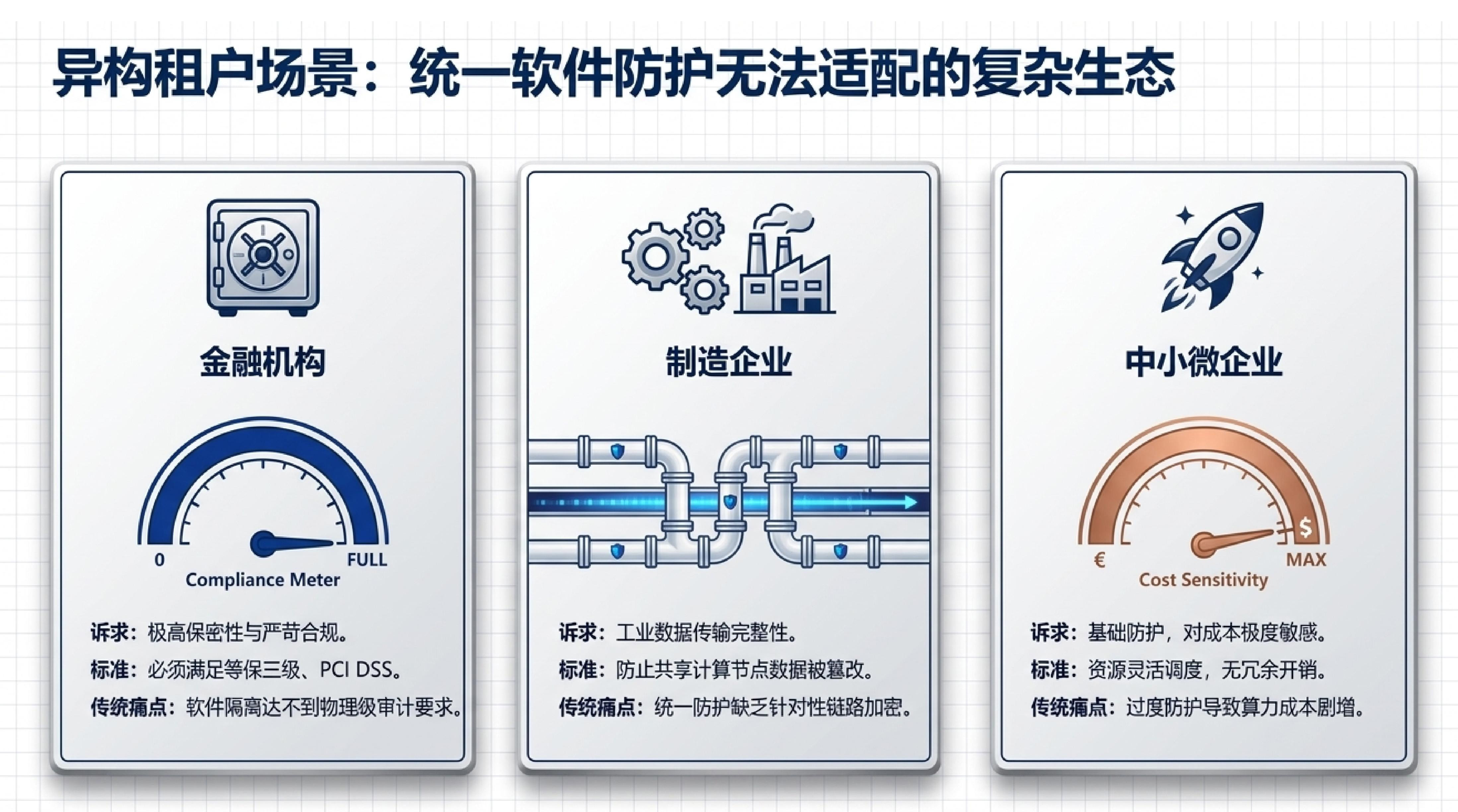 DPU 硬件级隔离 IDC 安全:零信任架构落地,多租户数据泄漏风险为零(图3) 1-26060514521W40.jpg