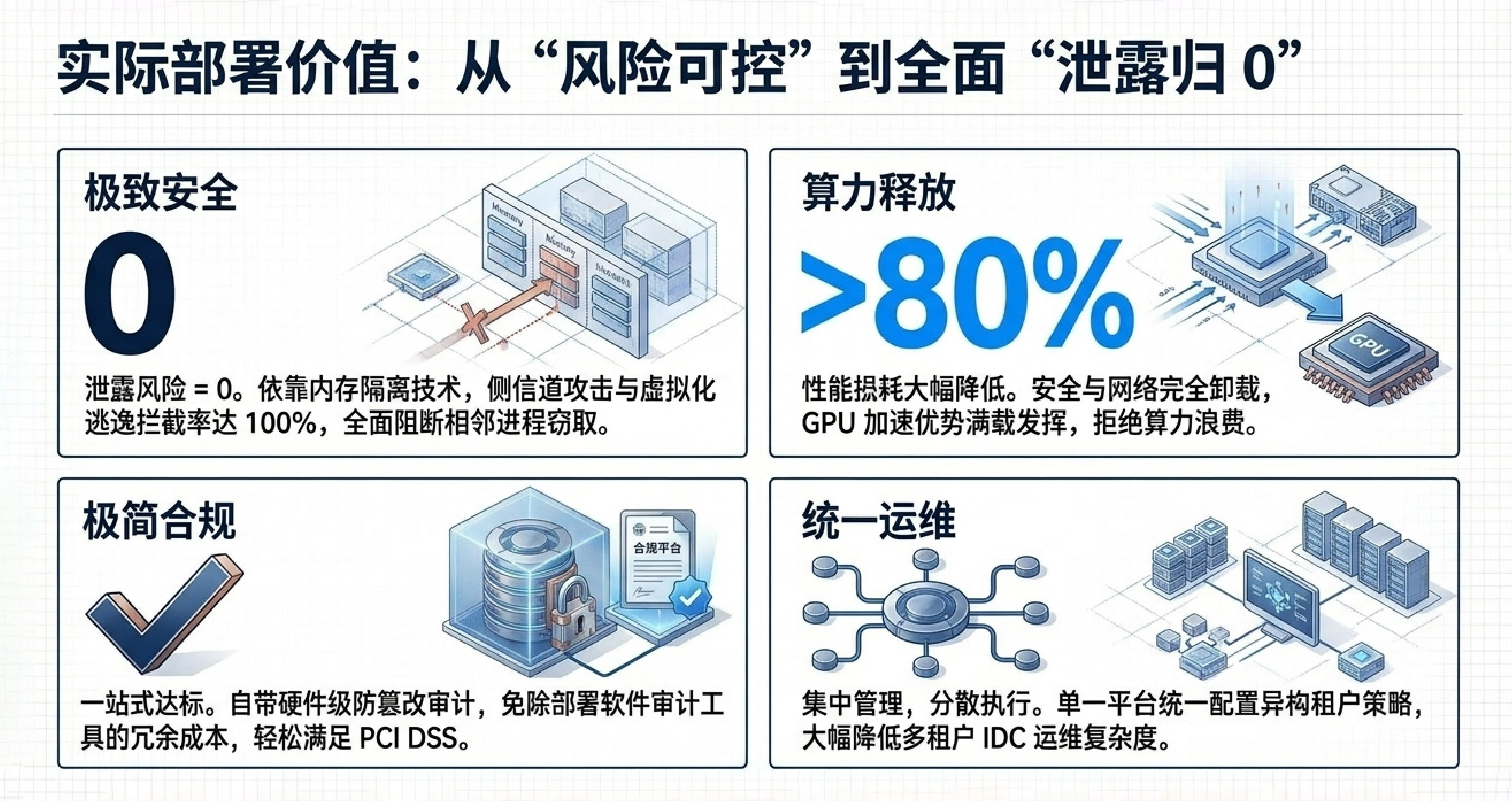 DPU 硬件级隔离 IDC 安全:零信任架构落地,多租户数据泄漏风险为零(图9) 1-260605145924H5.jpg