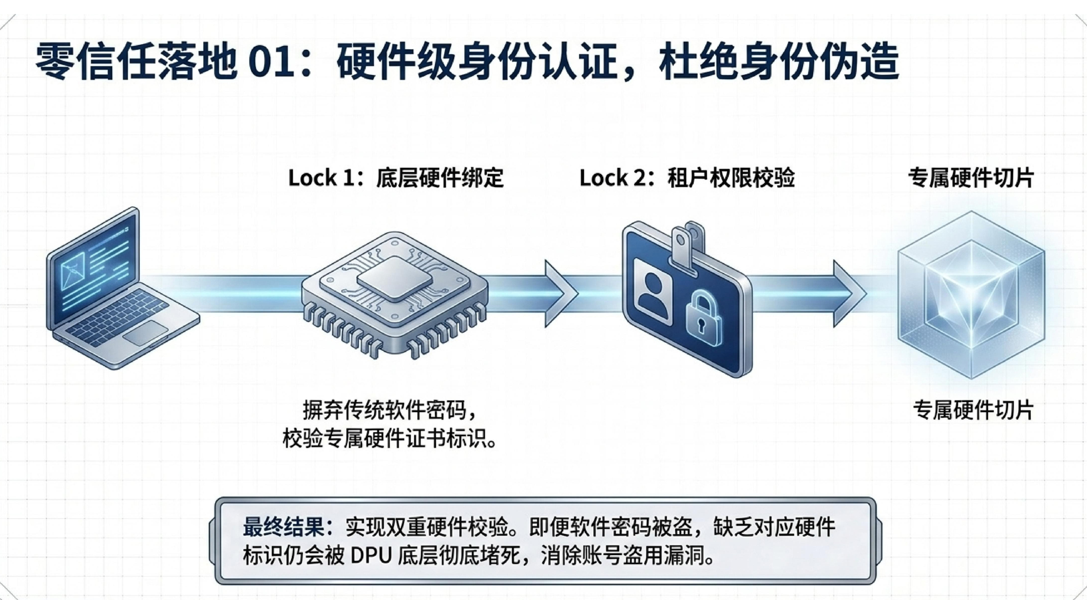 DPU 硬件级隔离 IDC 安全:零信任架构落地,多租户数据泄漏风险为零(图6) 1-260605145SO57.jpg