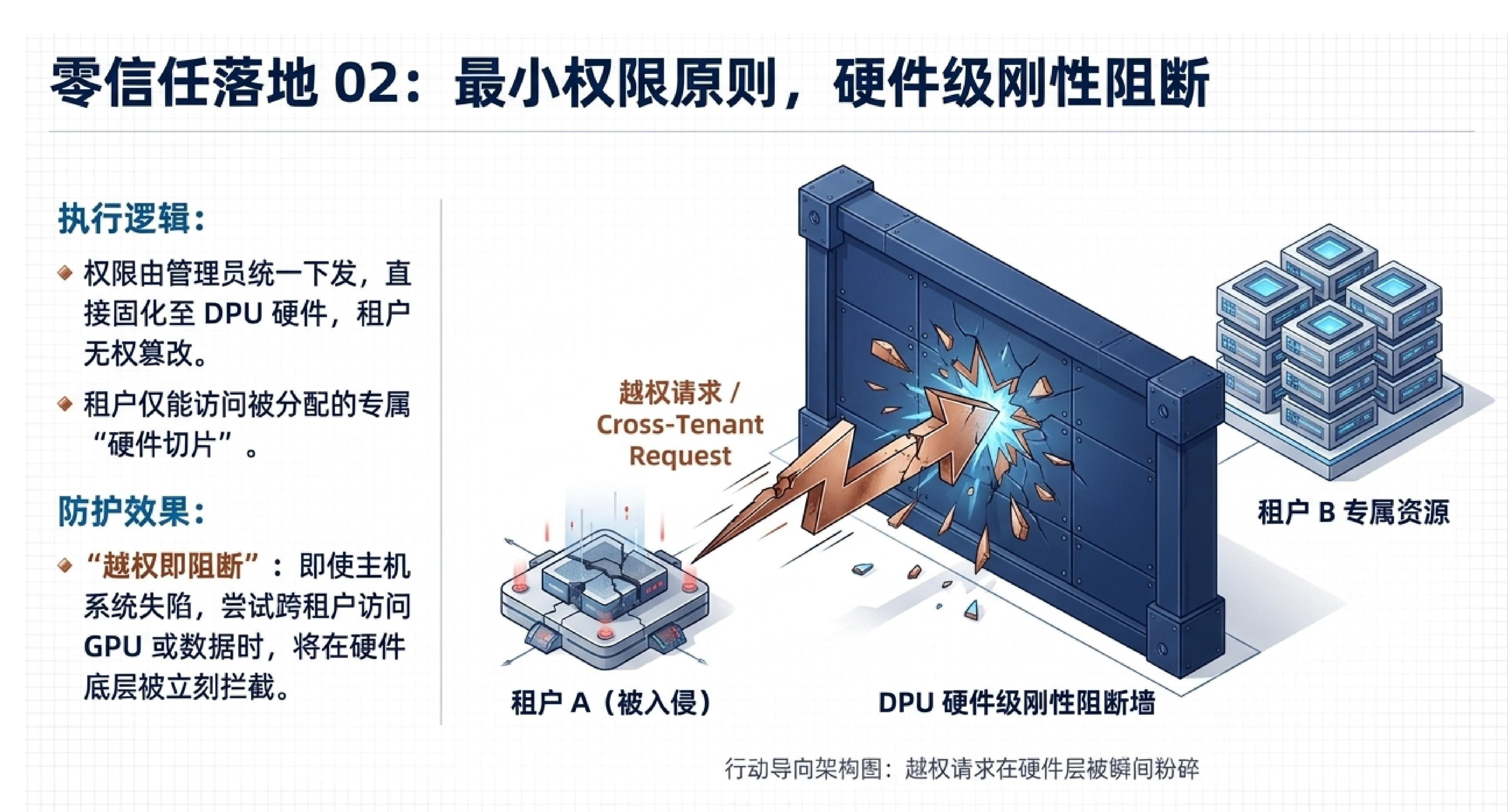 DPU 硬件级隔离 IDC 安全:零信任架构落地,多租户数据泄漏风险为零(图7) 1-260605145U2537.jpg