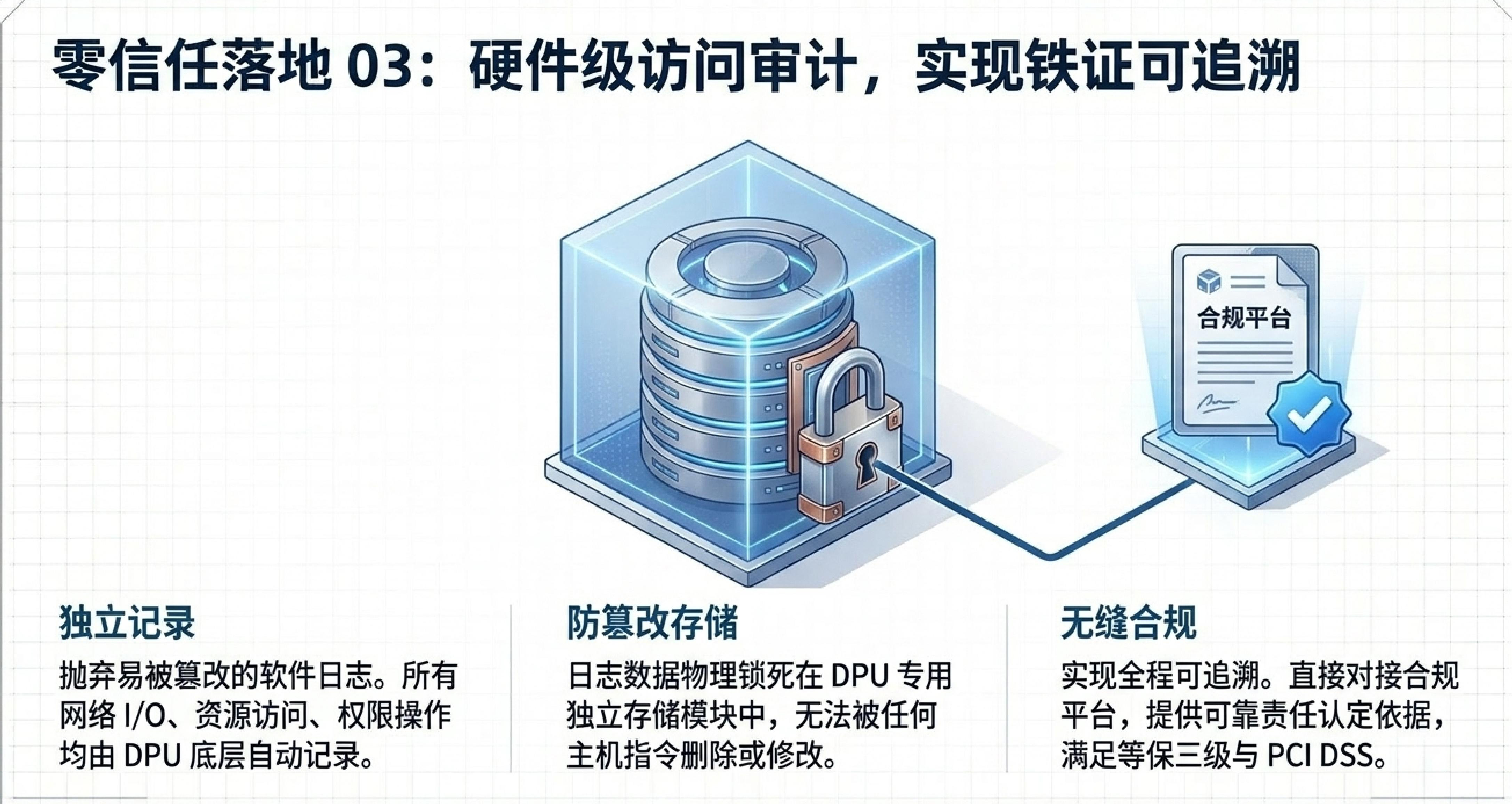 DPU 硬件级隔离 IDC 安全:零信任架构落地,多租户数据泄漏风险为零(图8) 1-260605145ZU56.jpg